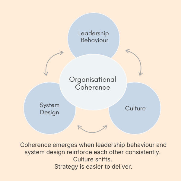 Diagram showing organisational coherence emerging from the interaction of leadership behaviour, system design, and culture.